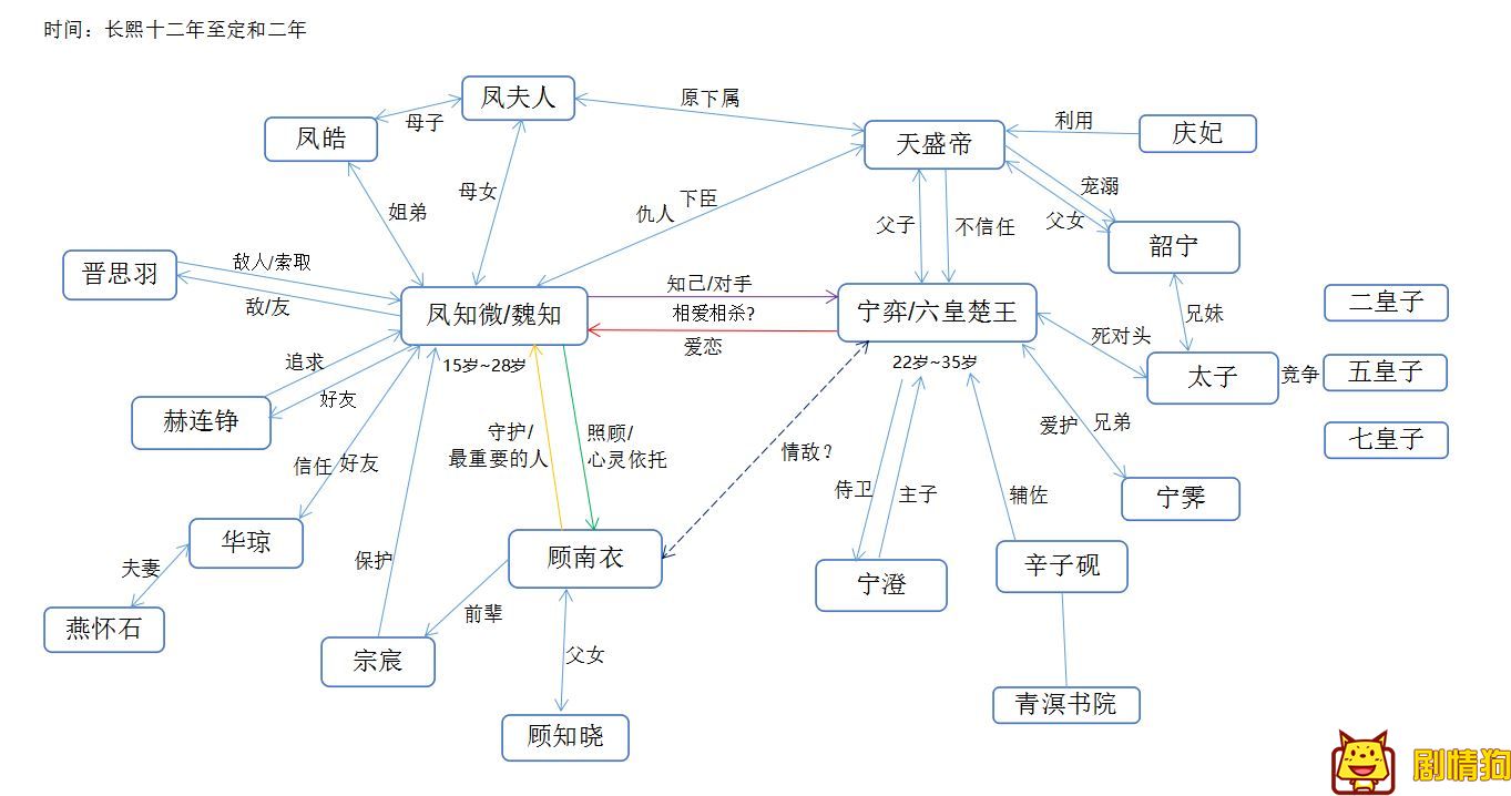 凰权弈天下人物关系图